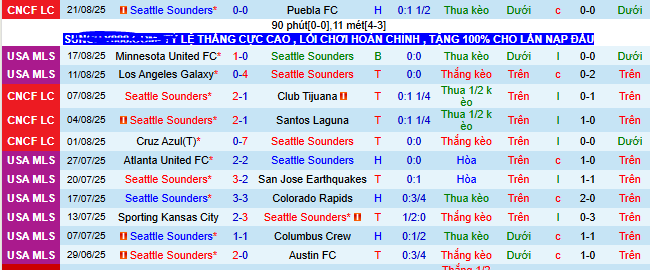 Nhận định, soi kèo Seattle Sounders vs Sporting Kansas City - Ảnh 1