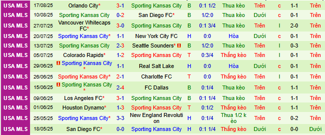 Nhận định, soi kèo Seattle Sounders vs Sporting Kansas City - Ảnh 2