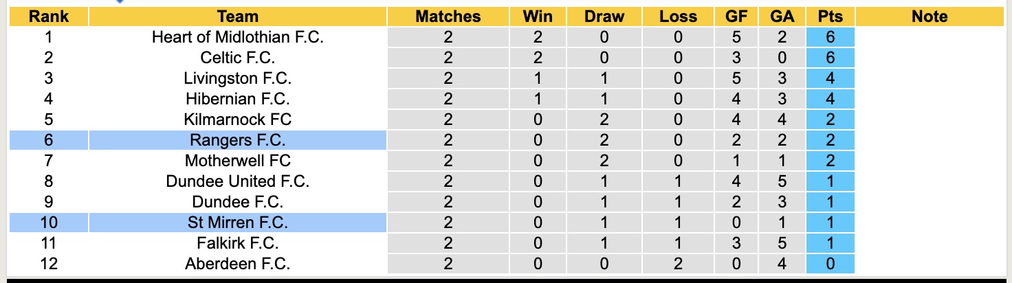 Nhận định, soi kèo St Mirren vs Rangers, 18h00 ngày 24/8: Buồn cho Rangers - Ảnh 5