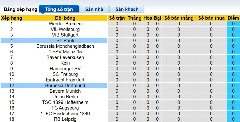 Nhận định, soi kèo St. Pauli vs Dortmund, 23h30 ngày 23/8: Cơn cuồng phong Vàng-đen - Ảnh 1