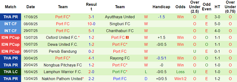 Nhận định, soi kèo Sukhothai vs Port FC, 18h30 ngày 24/8: Đứt chuỗi thắng? - Ảnh 2