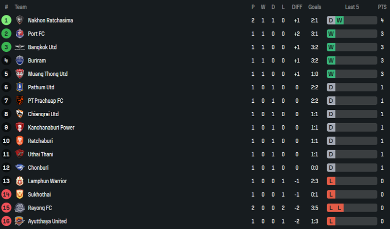 Nhận định, soi kèo Sukhothai vs Port FC, 18h30 ngày 24/8: Đứt chuỗi thắng? - Ảnh 4