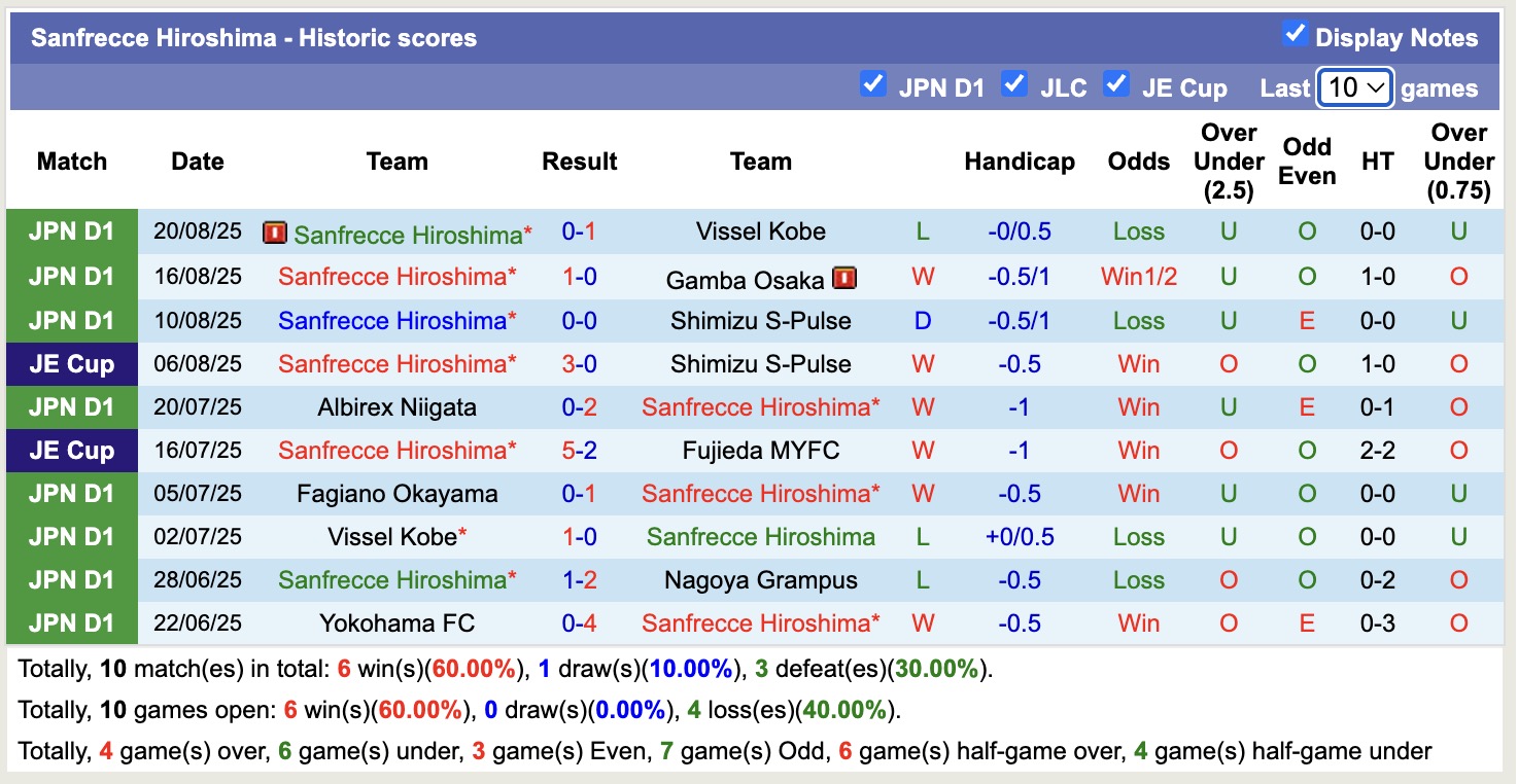 Nhận định, soi kèo Tokyo Verdy vs Sanfrecce Hiroshima, 17h00 ngày 23/8: Lịch sử gọi tên Sanfrecce Hiroshima - Ảnh 3