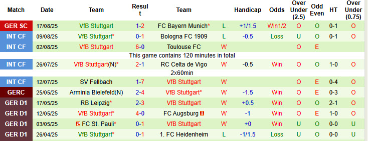 Nhận định, soi kèo Union Berlin vs Stuttgart, 20h30 ngày 23/8: Tự tin có điểm - Ảnh 3