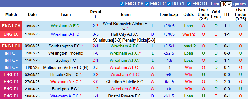 Nhận định, soi kèo Wrexham vs Sheffield Wednesday, 21h00 ngày 23/8: Tin vào tân binh - Ảnh 2