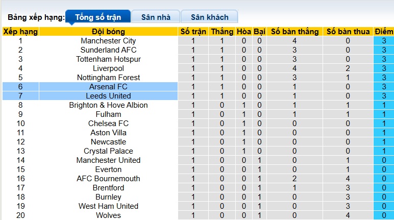 Siêu máy tính dự đoán Arsenal vs Leeds United, 23h30 ngày 23/8 - Ảnh 1