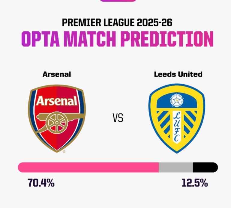 Siêu máy tính dự đoán Arsenal vs Leeds United, 23h30 ngày 23/8 - Ảnh 5