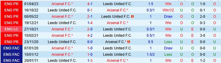 Soi kèo góc Arsenal vs Leeds United, 23h30 ngày 23/8 - Ảnh 1
