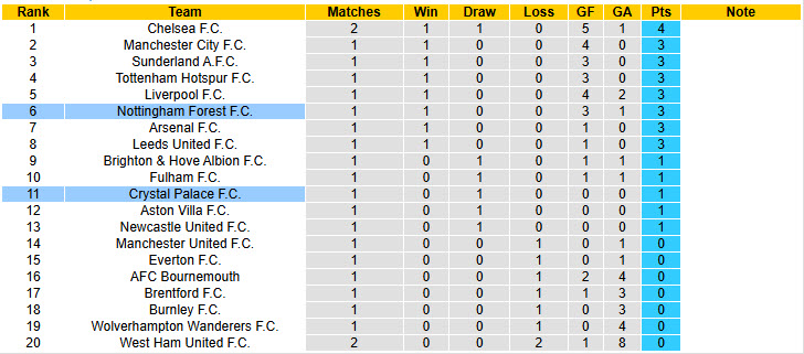Chuy&ecirc;n gia Tony Ansell dự đo&aacute;n Crystal Palace vs Nottingham, 20h00 ng&agrave;y 24/8 - Ảnh 5