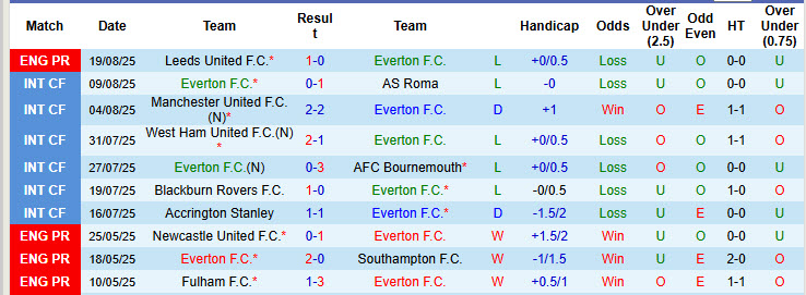 Chuy&ecirc;n gia Tony Ansell dự đo&aacute;n Everton vs Brighton, 20h00 ng&agrave;y 24/8 - Ảnh 1