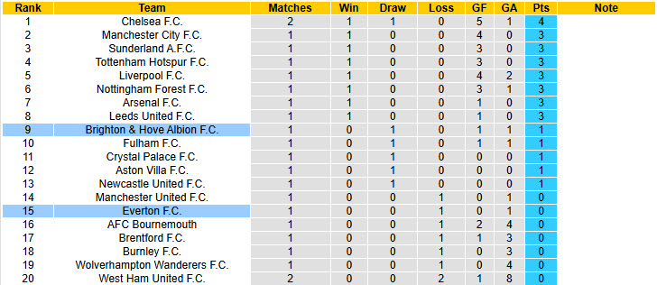 Chuy&ecirc;n gia Tony Ansell dự đo&aacute;n Everton vs Brighton, 20h00 ng&agrave;y 24/8 - Ảnh 5