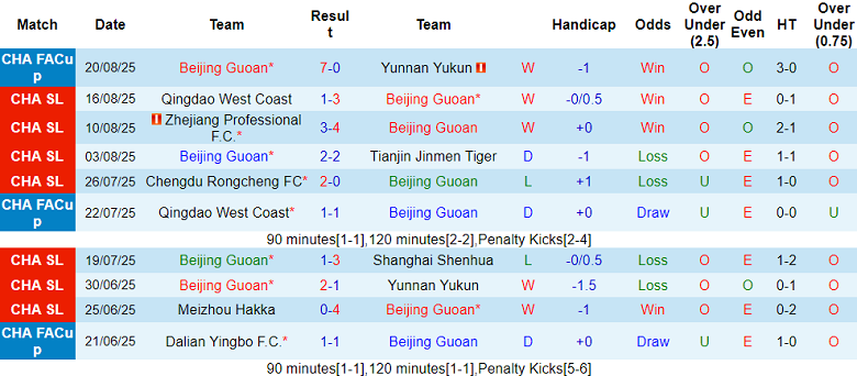 Nhận định, soi kèo Beijing Guoan vs Wuhan Three Towns, 19h00 ngày 25/8: Nối dài ngày vui - Ảnh 1