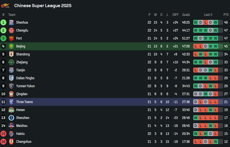 Nhận định, soi kèo Beijing Guoan vs Wuhan Three Towns, 19h00 ngày 25/8: Nối dài ngày vui - Ảnh 4