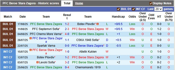 Nhận định, soi kèo Beroe Stara vs Ludogorets, 1h15 ngày 26/8: Làm khó nhà vô địch - Ảnh 1