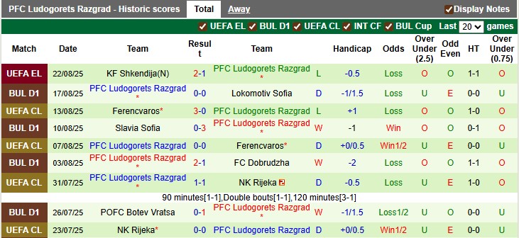 Nhận định, soi kèo Beroe Stara vs Ludogorets, 1h15 ngày 26/8: Làm khó nhà vô địch - Ảnh 2