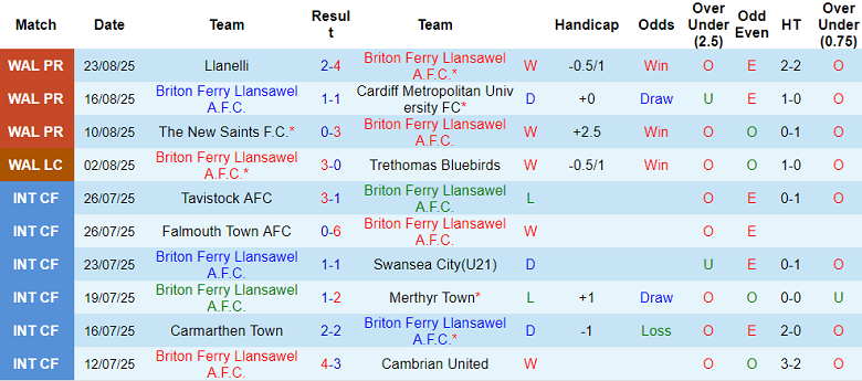 Nhận định, soi kèo Briton Ferry vs Haverfordwest County, 20h30 ngày 25/8: Chia điểm - Ảnh 1