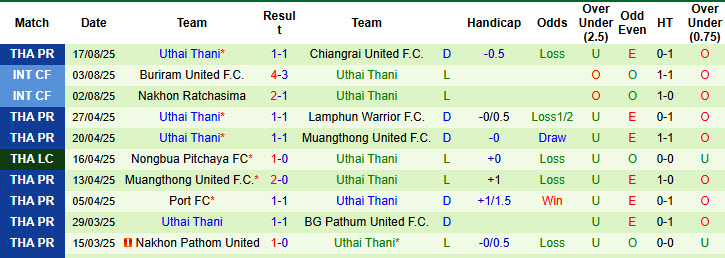 Nhận định, soi kèo Buriram United vs Uthai Thani, 19h00 ngày 24/8: Vất vả leo đỉnh - Ảnh 3