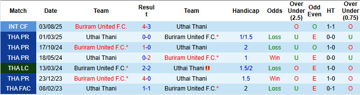 Nhận định, soi kèo Buriram United vs Uthai Thani, 19h00 ngày 24/8: Vất vả leo đỉnh - Ảnh 4