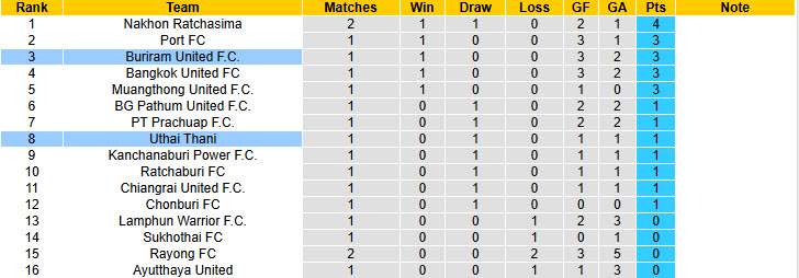 Nhận định, soi kèo Buriram United vs Uthai Thani, 19h00 ngày 24/8: Vất vả leo đỉnh - Ảnh 5