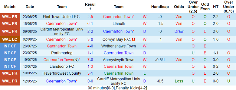 Nhận định, soi kèo Caernarfon vs Bala Town, 20h30 ngày 25/8: Cửa dưới thất thế - Ảnh 1