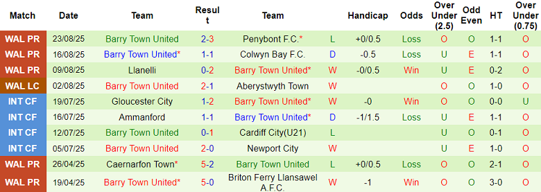Nhận định, soi kèo Cardiff Met vs Barry Town United, 20h30 ngày 25/8: Tin vào cửa dưới - Ảnh 2