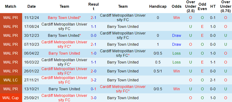 Nhận định, soi kèo Cardiff Met vs Barry Town United, 20h30 ngày 25/8: Tin vào cửa dưới - Ảnh 3