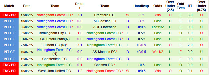 Nhận định, soi kèo Crystal Palace vs Nottingham, 20h00 ngày 24/8: Đại bàng giữ quân - Ảnh 3