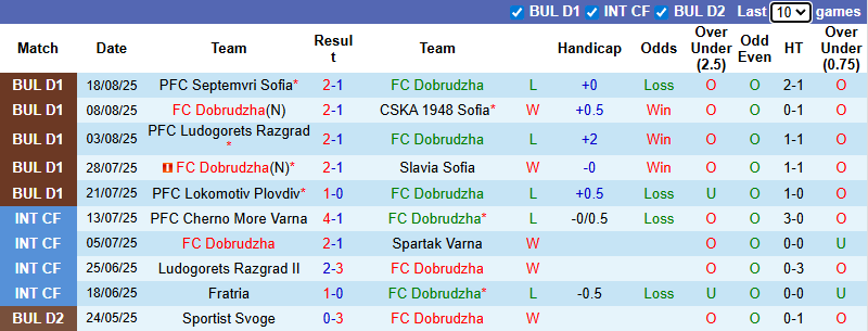 Nhận định, soi kèo Dobrudzha vs Botev Vratsa, 21h45 ngày 24/8: Tân binh sáng giá - Ảnh 2