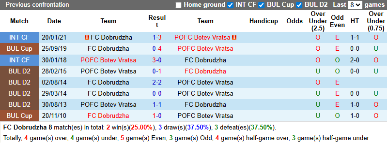 Nhận định, soi kèo Dobrudzha vs Botev Vratsa, 21h45 ngày 24/8: Tân binh sáng giá - Ảnh 4