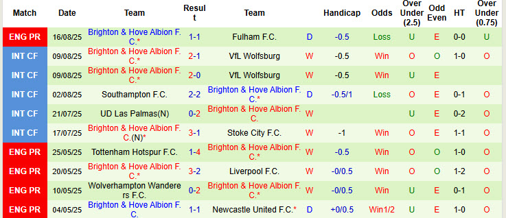 Nhận định, soi kèo Everton vs Brighton, 20h00 ngày 24/8: Thất vọng hàng công - Ảnh 3