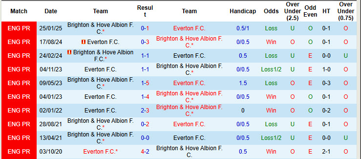 Nhận định, soi kèo Everton vs Brighton, 20h00 ngày 24/8: Thất vọng hàng công - Ảnh 4