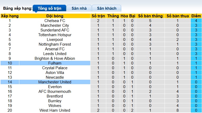Nhận định, soi kèo Fulham vs MU, 22h30 ngày 24/8: Ca khúc khải hoàn - Ảnh 1
