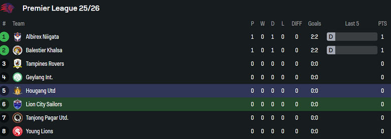 Nhận định, soi kèo Lion City Sailors vs Hougang United, 18h30 ngày 25/8: Tin vào cửa trên - Ảnh 4