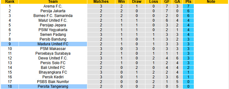 Nhận định, soi kèo Madura United vs Persita Tangerang, 19h00 ngày 24/8: Kéo dài mạch thắng lợi - Ảnh 5