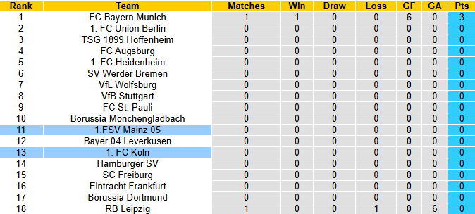 Nhận định, soi kèo Mainz vs Koln, 20h30 ngày 24/8: Đả bại tân binh - Ảnh 5
