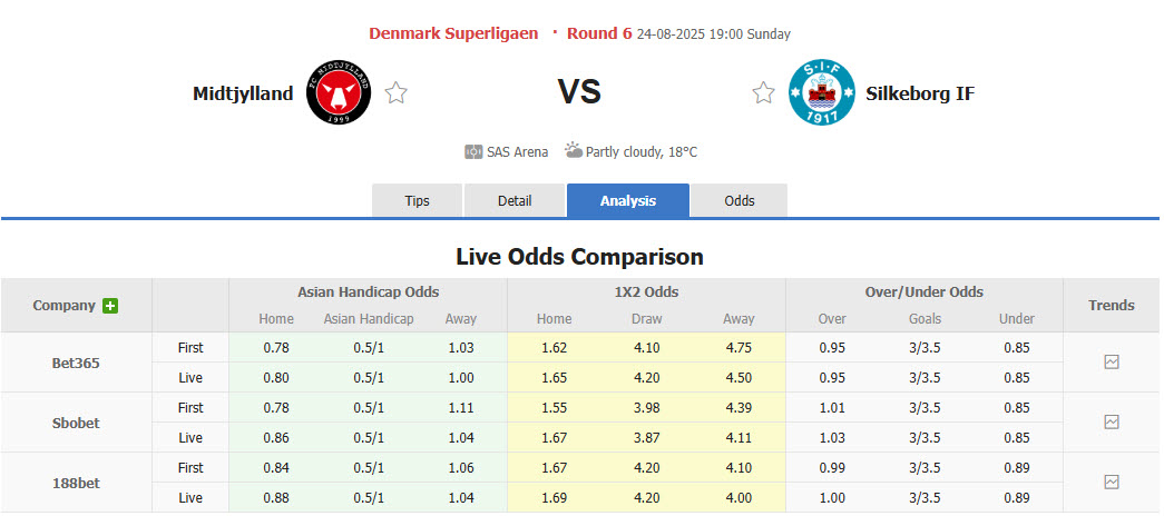 Nhận định, soi kèo Midtjylland vs Silkeborg, 19h00 ngày 24/8: Trở lại cuộc đua - Ảnh 1