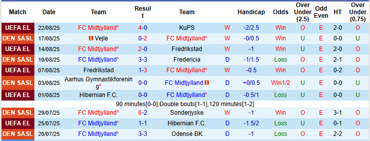 Nhận định, soi kèo Midtjylland vs Silkeborg, 19h00 ngày 24/8: Trở lại cuộc đua - Ảnh 2