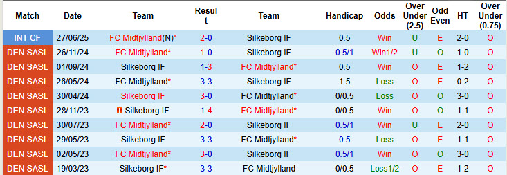 Nhận định, soi kèo Midtjylland vs Silkeborg, 19h00 ngày 24/8: Trở lại cuộc đua - Ảnh 4