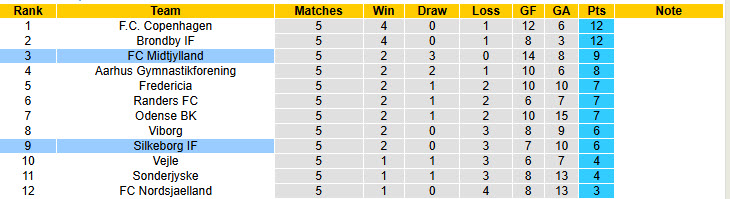 Nhận định, soi kèo Midtjylland vs Silkeborg, 19h00 ngày 24/8: Trở lại cuộc đua - Ảnh 5