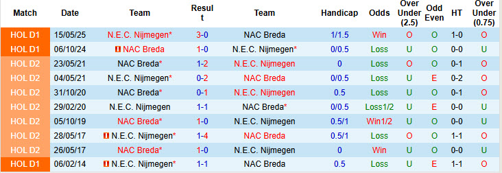 Nhận định, soi kèo NEC Nijmegen vs NAC Breda, 19h30 ngày 24/8: Hiện tượng thăng hoa - Ảnh 4