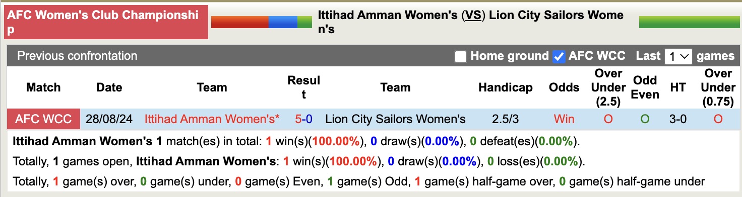 Nhận định, soi kèo Nữ Ittihad Amman vs Nữ Lion City Sailors, 15h45 ngày 25/8: Tưng bừng bắn phá - Ảnh 4