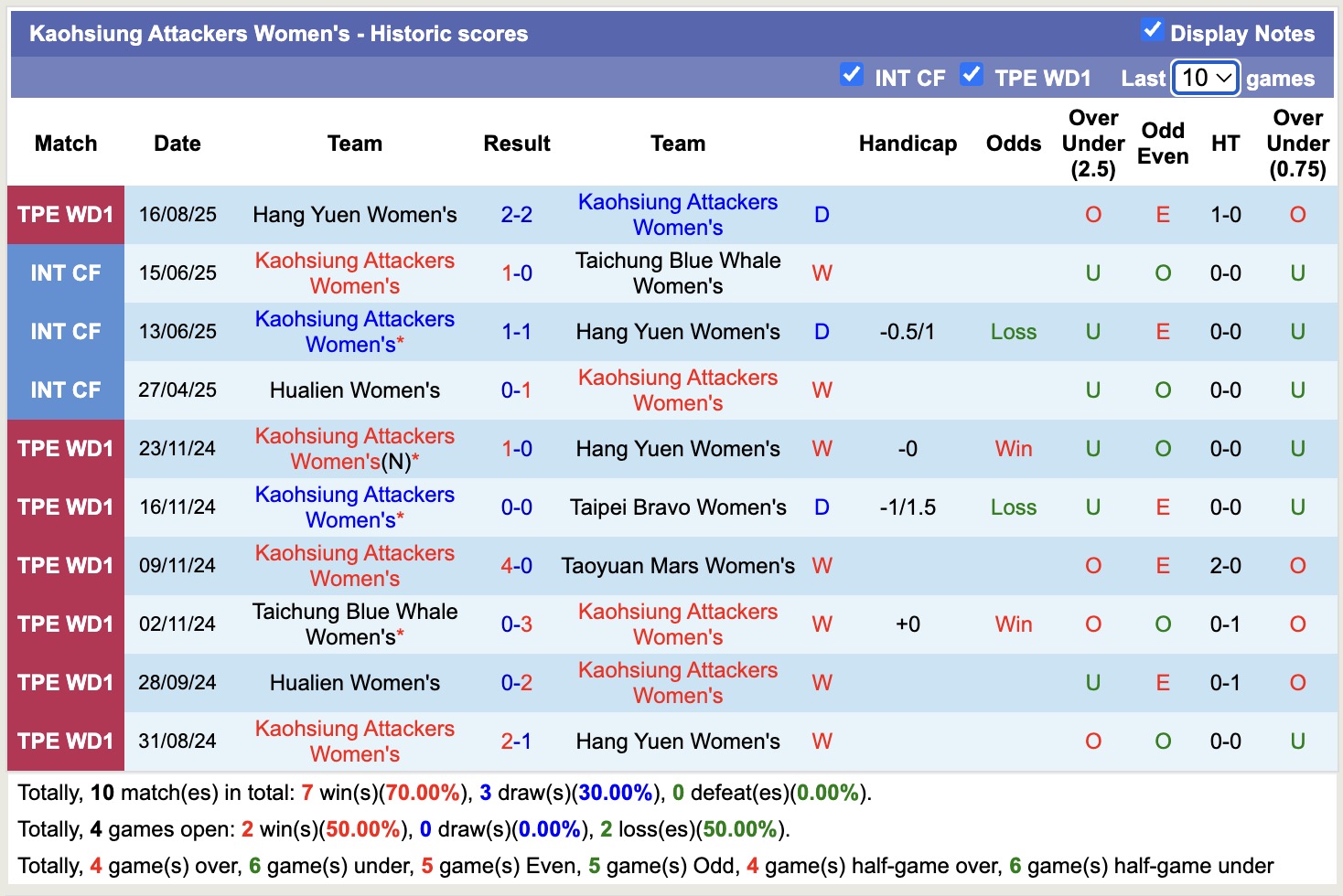Nhận định, soi kèo Nữ Kaohsiung Attackers vs Nữ Royal Thimphu College, 16h00 ngày 25/8: Khẳng định đẳng cấp - Ảnh 1