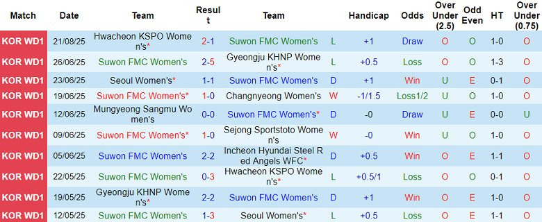 Nhận định, soi kèo nữ Suwon vs nữ Incheon Red Angels, 17h00 ngày 25/8: Cửa trên ‘tạch’ - Ảnh 1