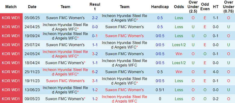 Nhận định, soi kèo nữ Suwon vs nữ Incheon Red Angels, 17h00 ngày 25/8: Cửa trên ‘tạch’ - Ảnh 3