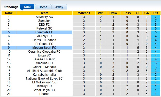 Nhận định, soi kèo Pyramids vs Modern Sport, 1h00 ngày 26/8: 'Con mồi' ưa thích - Ảnh 4