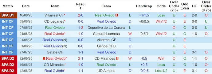 Nhận định, soi kèo Real Oviedo vs Real Madrid, 2h30 ngày 25/8: Quá khó cho tân binh - Ảnh 2