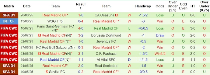 Nhận định, soi kèo Real Oviedo vs Real Madrid, 2h30 ngày 25/8: Quá khó cho tân binh - Ảnh 3
