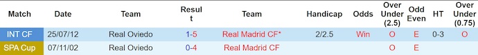 Nhận định, soi kèo Real Oviedo vs Real Madrid, 2h30 ngày 25/8: Quá khó cho tân binh - Ảnh 4