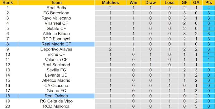 Nhận định, soi kèo Real Oviedo vs Real Madrid, 2h30 ngày 25/8: Quá khó cho tân binh - Ảnh 5