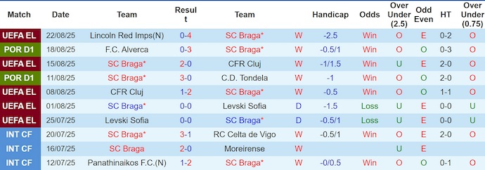 Nhận định, soi kèo SC Braga vs AVS Futebol, 2h30 ngày 25/8: Hủy diệt đối thủ - Ảnh 2
